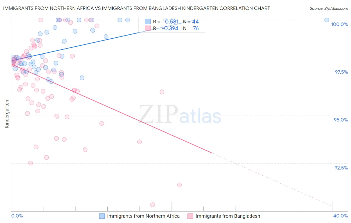 Immigrants from Northern Africa vs Immigrants from Bangladesh Kindergarten