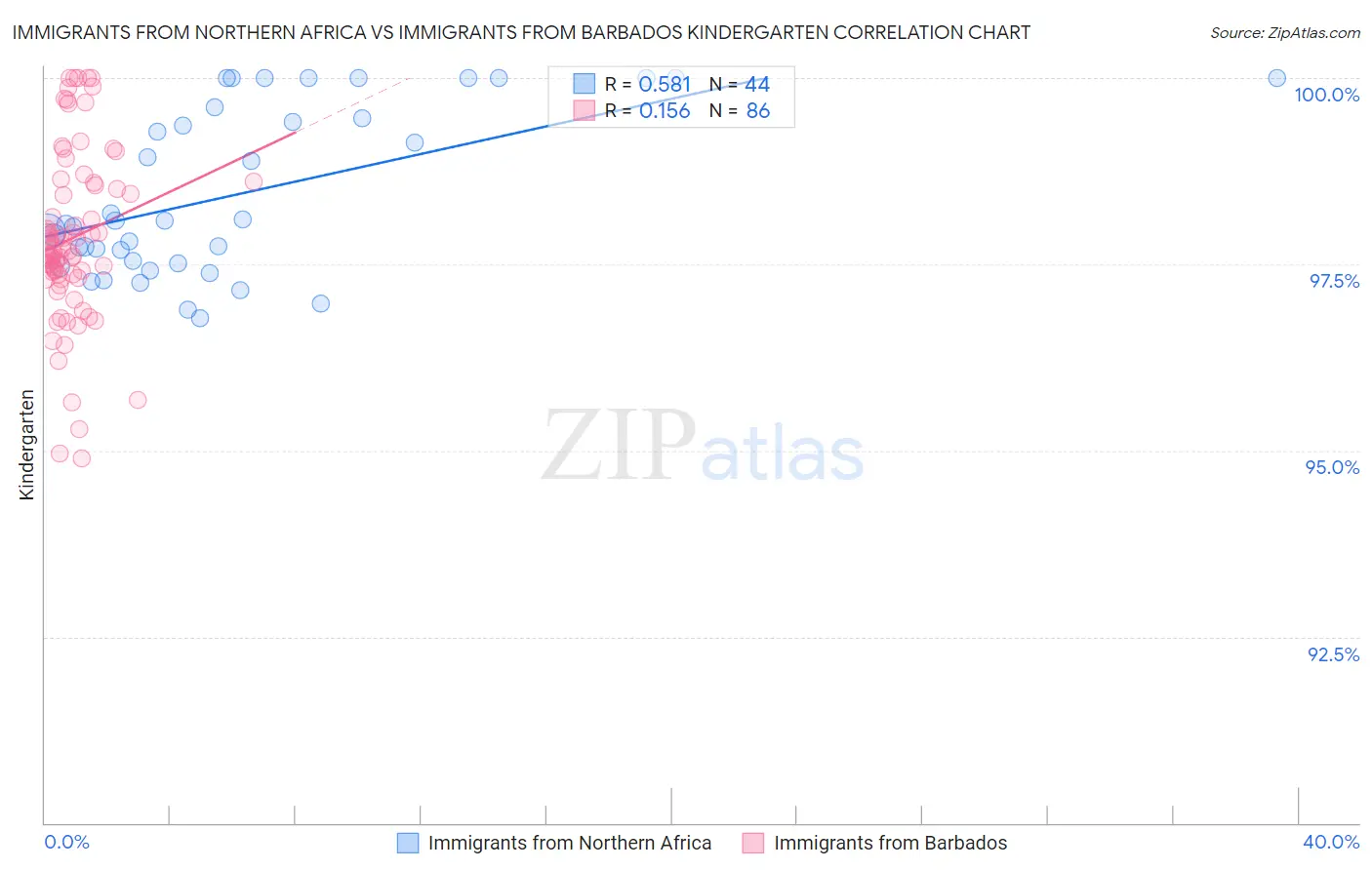 Immigrants from Northern Africa vs Immigrants from Barbados Kindergarten