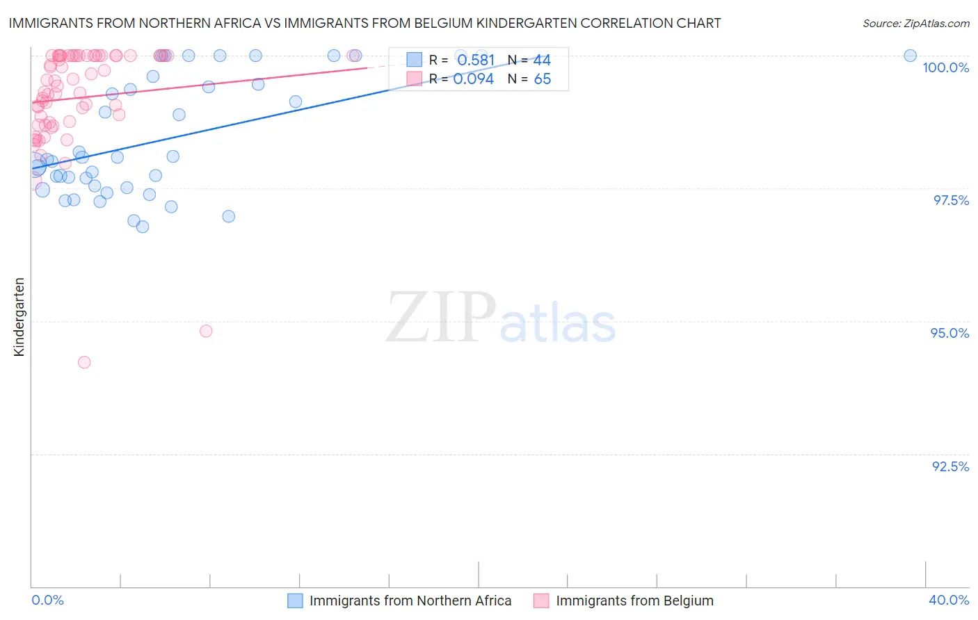 Immigrants from Northern Africa vs Immigrants from Belgium Kindergarten