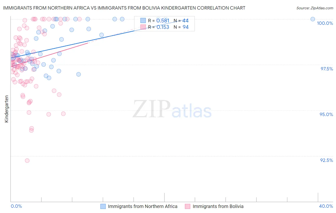 Immigrants from Northern Africa vs Immigrants from Bolivia Kindergarten