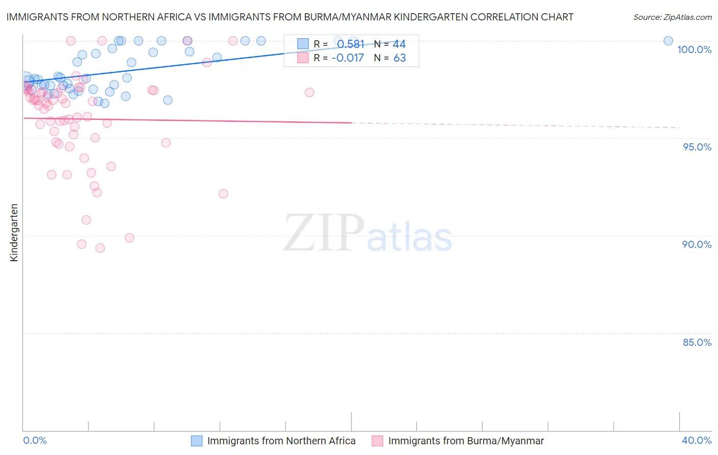 Immigrants from Northern Africa vs Immigrants from Burma/Myanmar Kindergarten