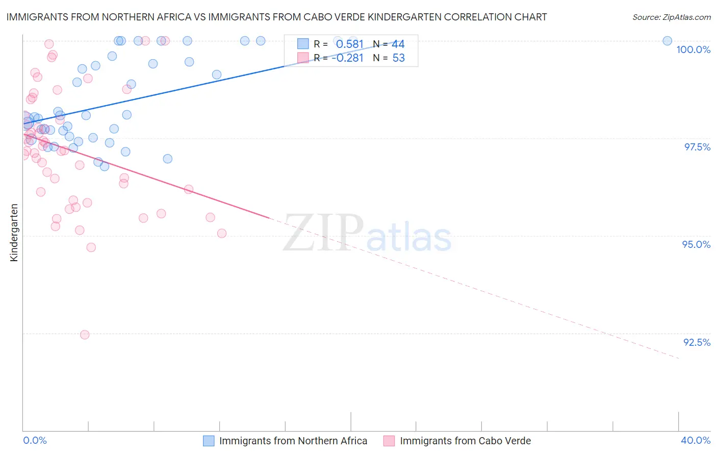 Immigrants from Northern Africa vs Immigrants from Cabo Verde Kindergarten