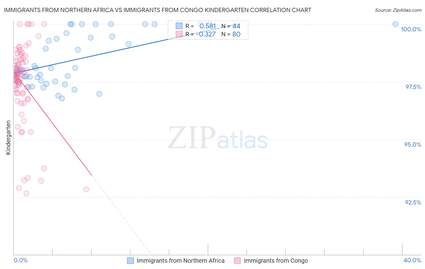 Immigrants from Northern Africa vs Immigrants from Congo Kindergarten