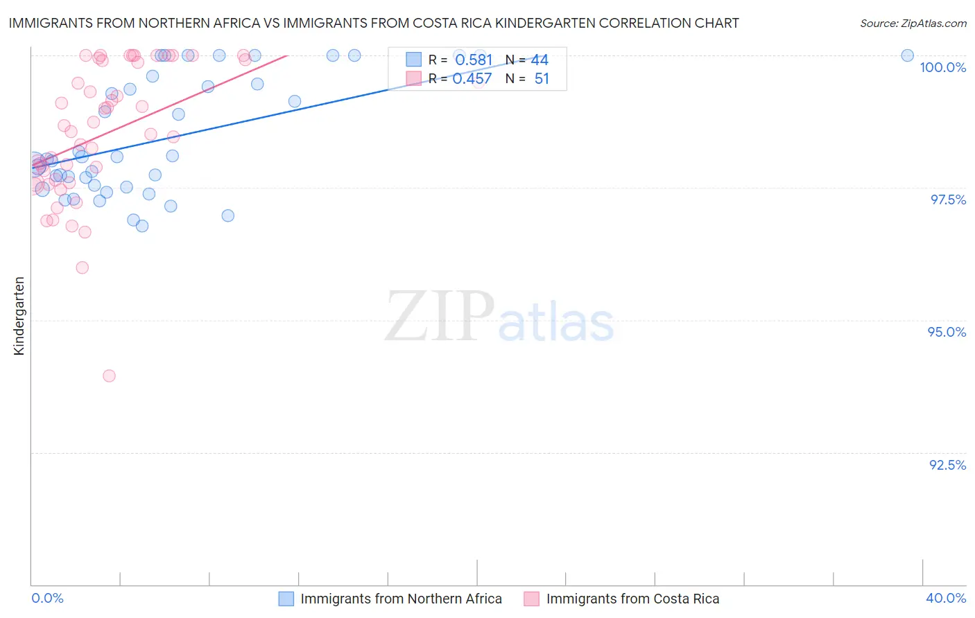 Immigrants from Northern Africa vs Immigrants from Costa Rica Kindergarten