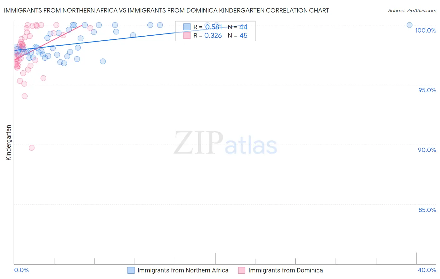 Immigrants from Northern Africa vs Immigrants from Dominica Kindergarten