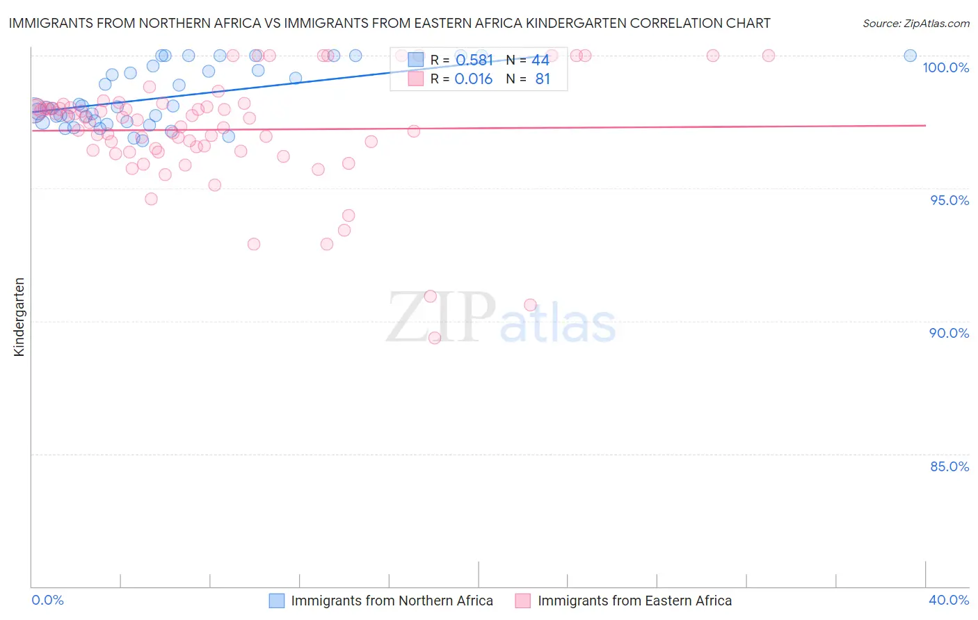 Immigrants from Northern Africa vs Immigrants from Eastern Africa Kindergarten