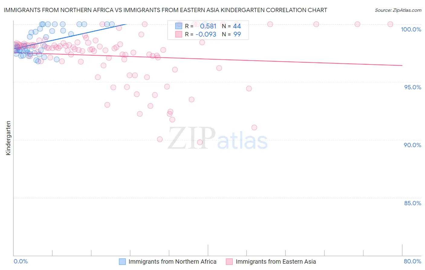 Immigrants from Northern Africa vs Immigrants from Eastern Asia Kindergarten