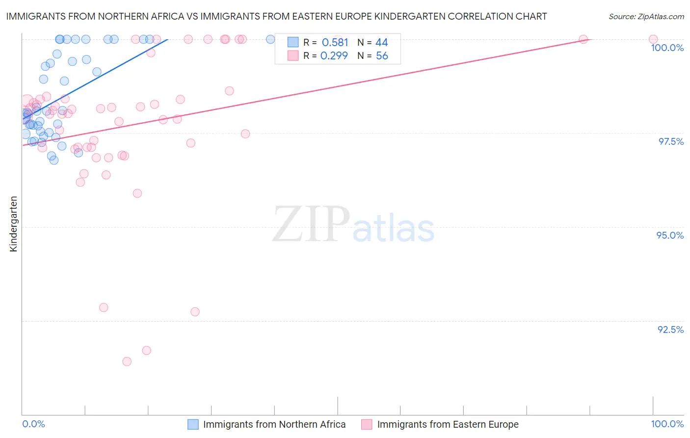 Immigrants from Northern Africa vs Immigrants from Eastern Europe Kindergarten