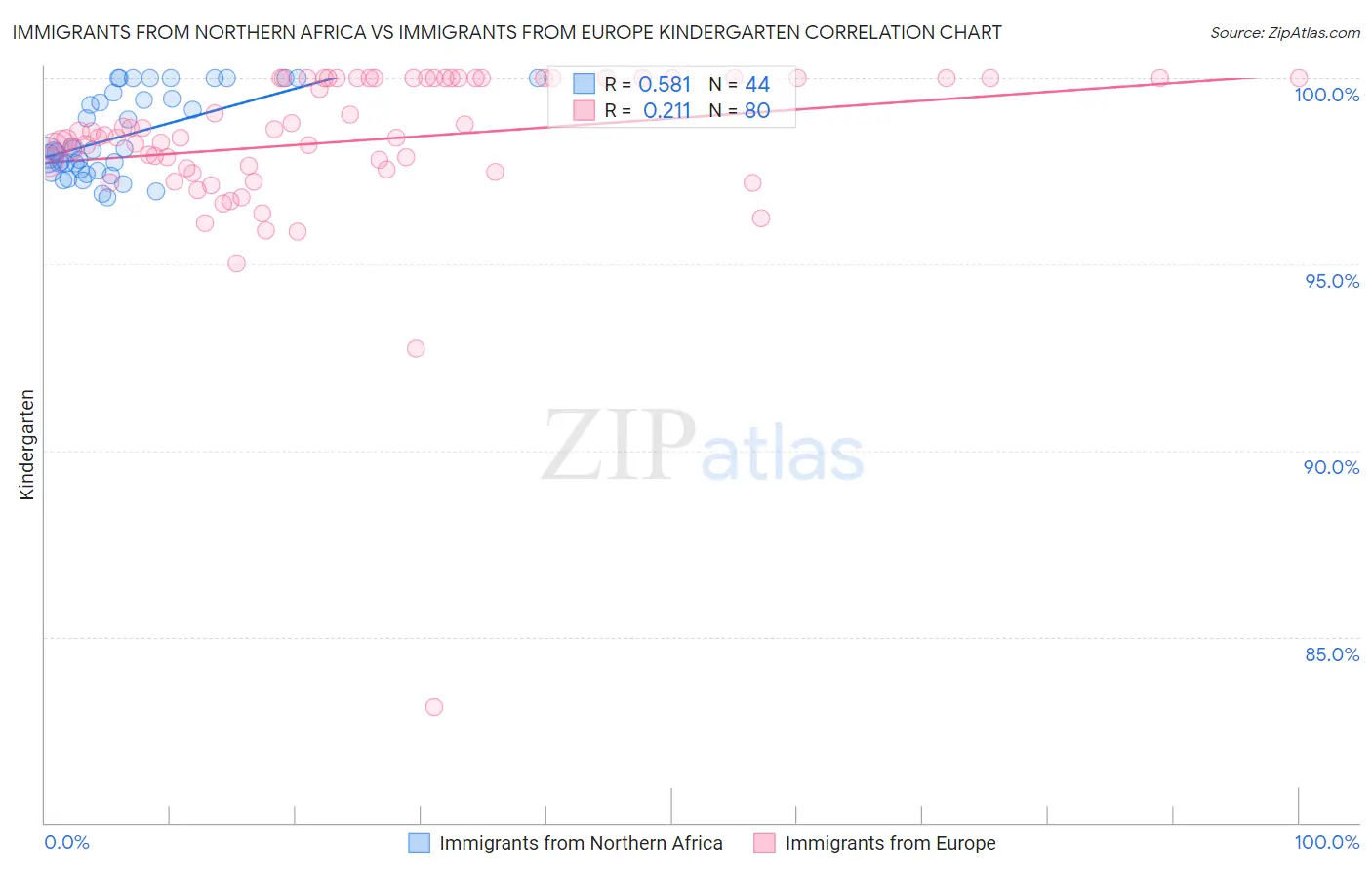 Immigrants from Northern Africa vs Immigrants from Europe Kindergarten