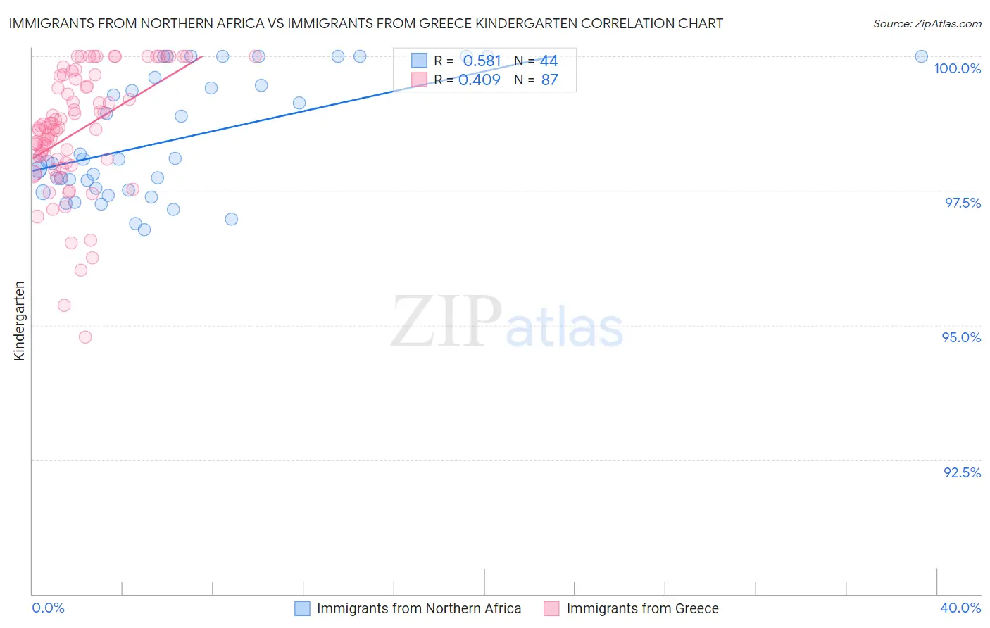 Immigrants from Northern Africa vs Immigrants from Greece Kindergarten