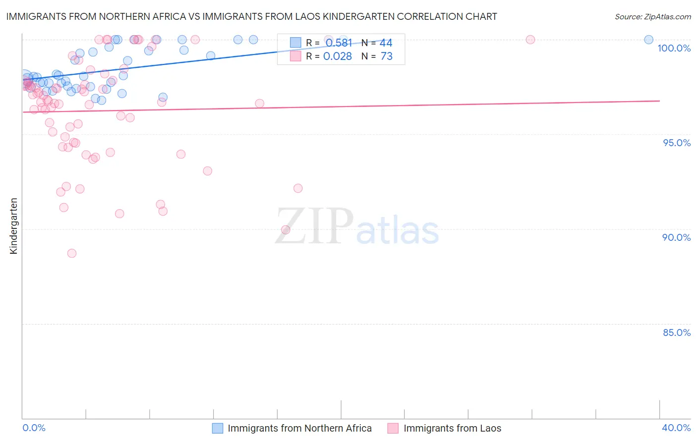 Immigrants from Northern Africa vs Immigrants from Laos Kindergarten
