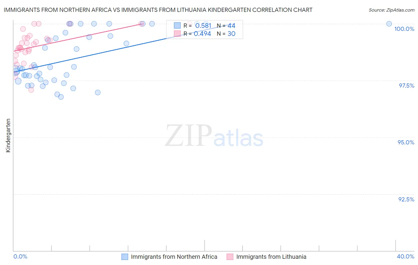 Immigrants from Northern Africa vs Immigrants from Lithuania Kindergarten