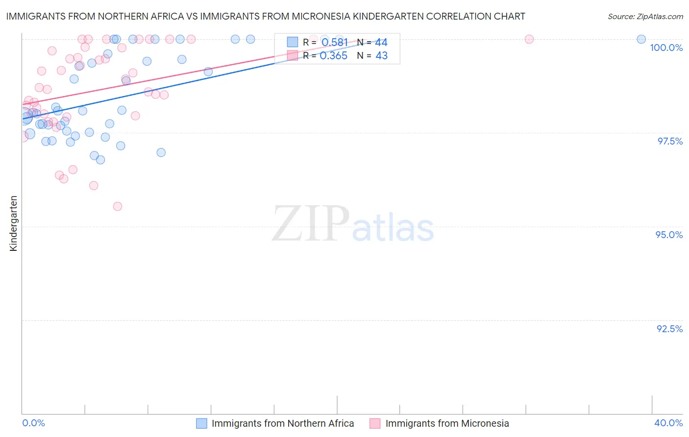 Immigrants from Northern Africa vs Immigrants from Micronesia Kindergarten