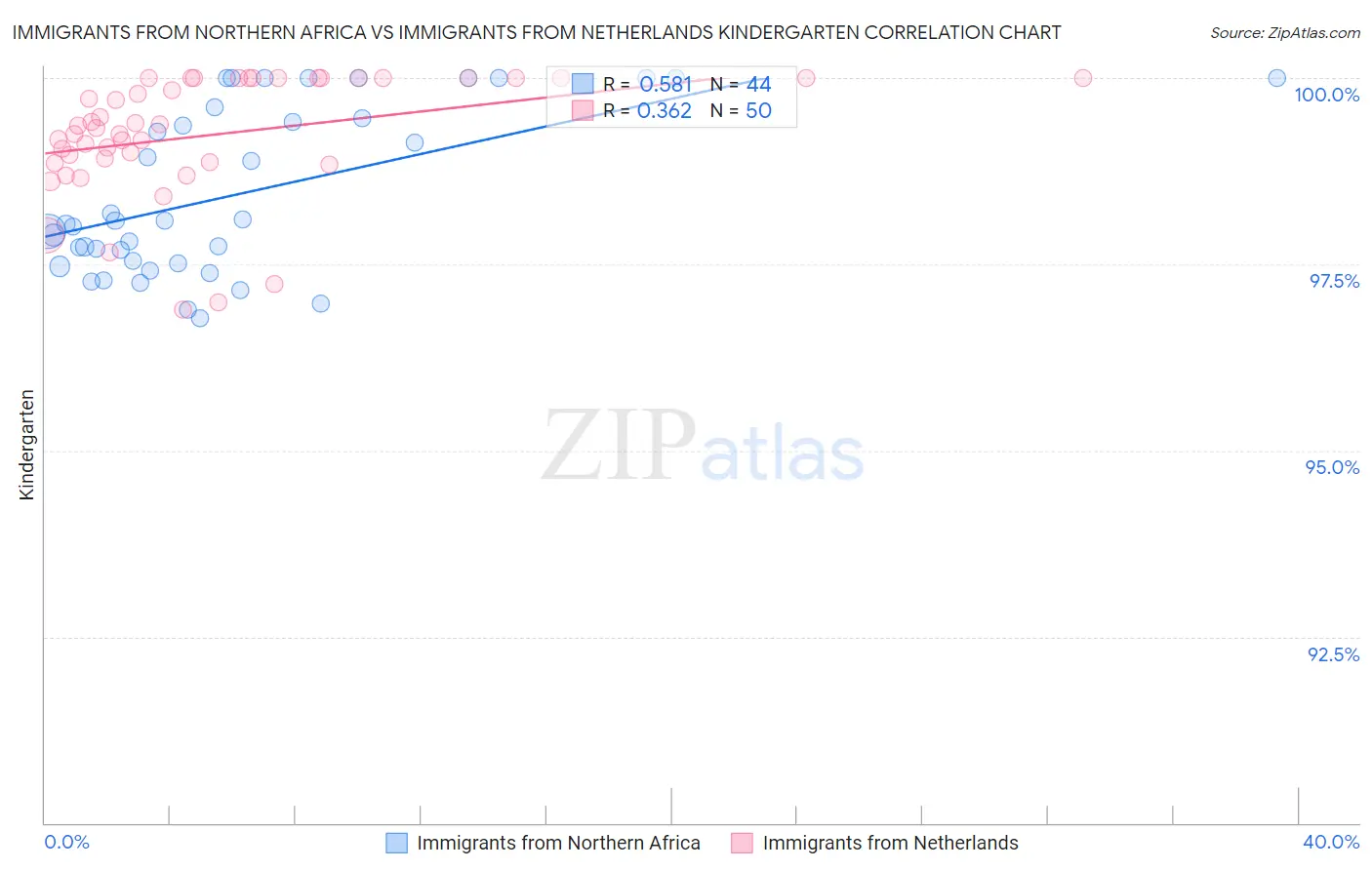 Immigrants from Northern Africa vs Immigrants from Netherlands Kindergarten