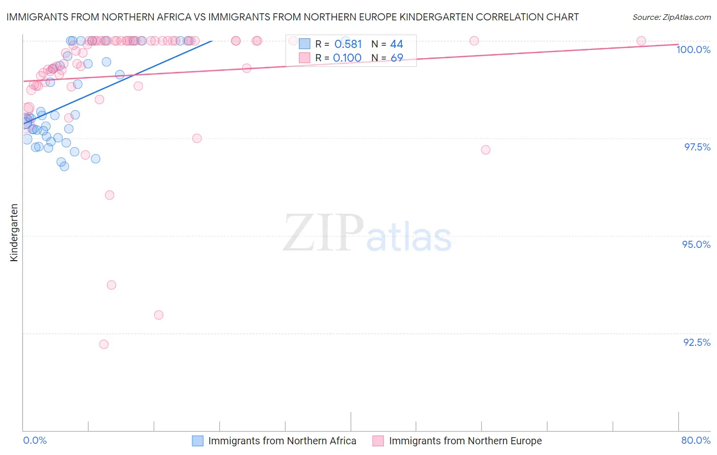 Immigrants from Northern Africa vs Immigrants from Northern Europe Kindergarten