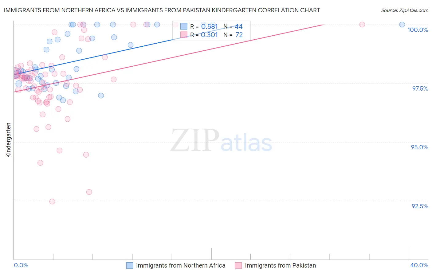 Immigrants from Northern Africa vs Immigrants from Pakistan Kindergarten