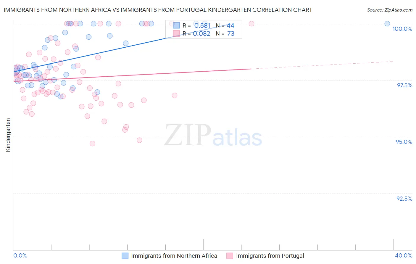 Immigrants from Northern Africa vs Immigrants from Portugal Kindergarten