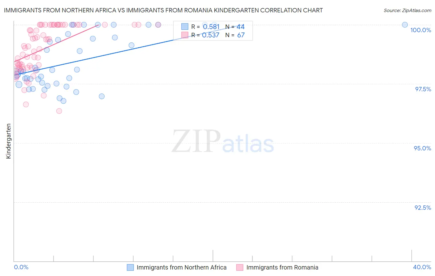 Immigrants from Northern Africa vs Immigrants from Romania Kindergarten