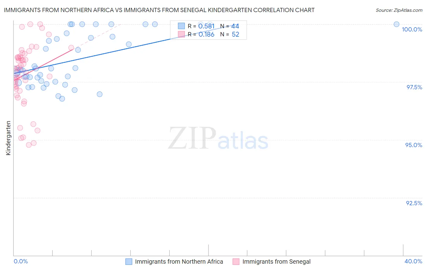 Immigrants from Northern Africa vs Immigrants from Senegal Kindergarten