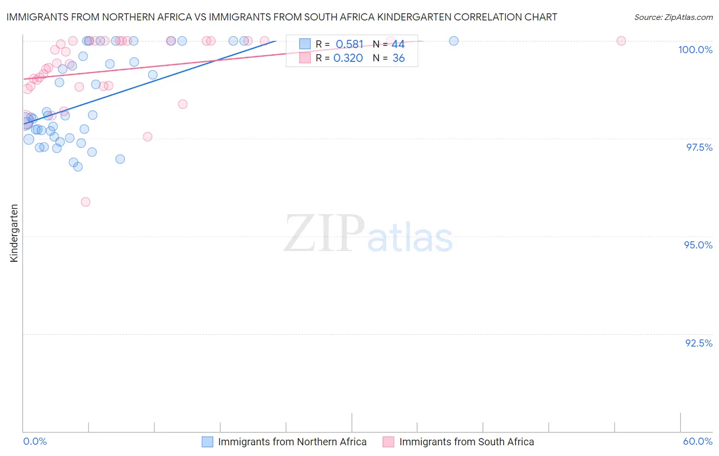 Immigrants from Northern Africa vs Immigrants from South Africa Kindergarten