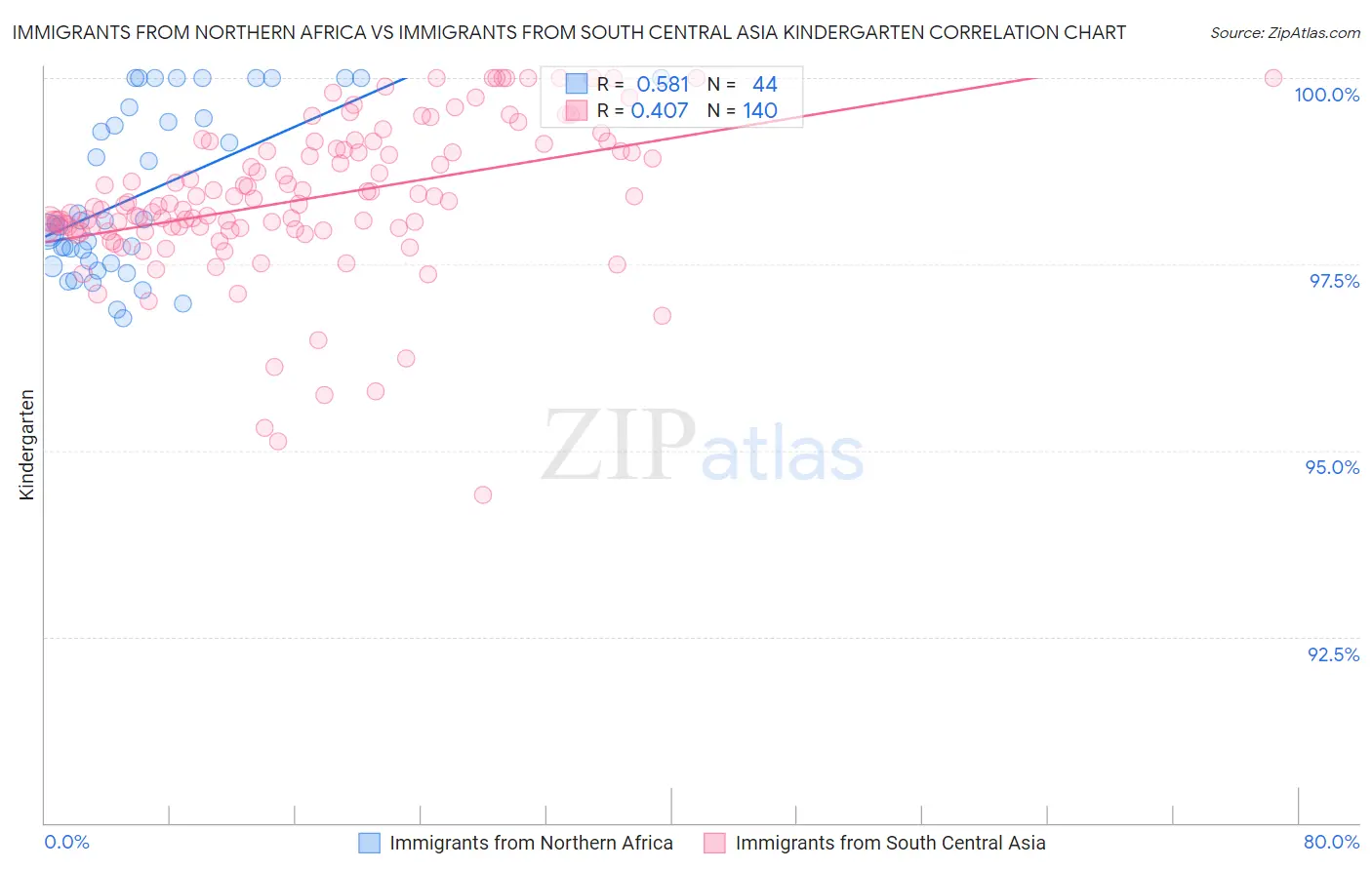 Immigrants from Northern Africa vs Immigrants from South Central Asia Kindergarten