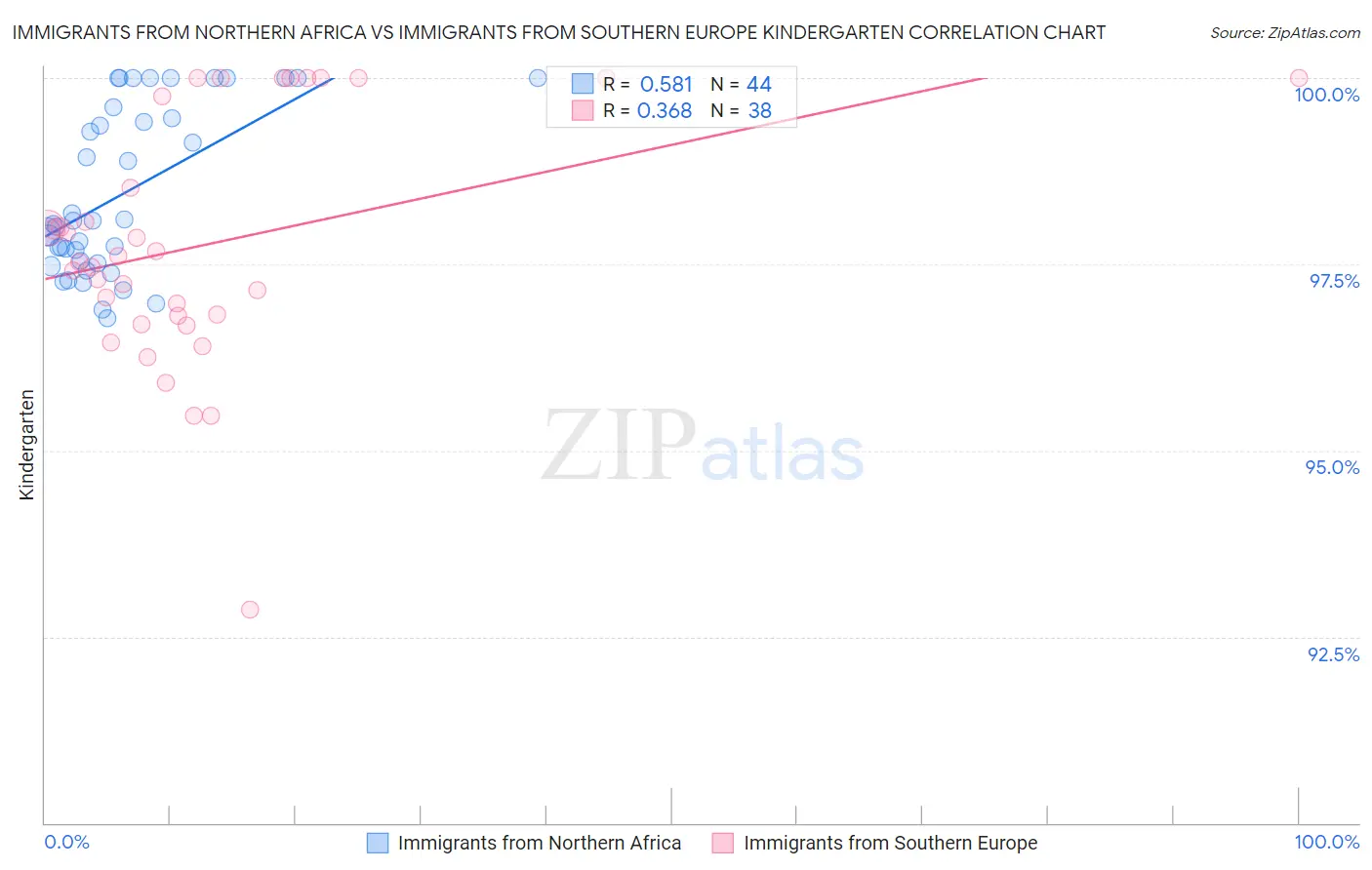 Immigrants from Northern Africa vs Immigrants from Southern Europe Kindergarten