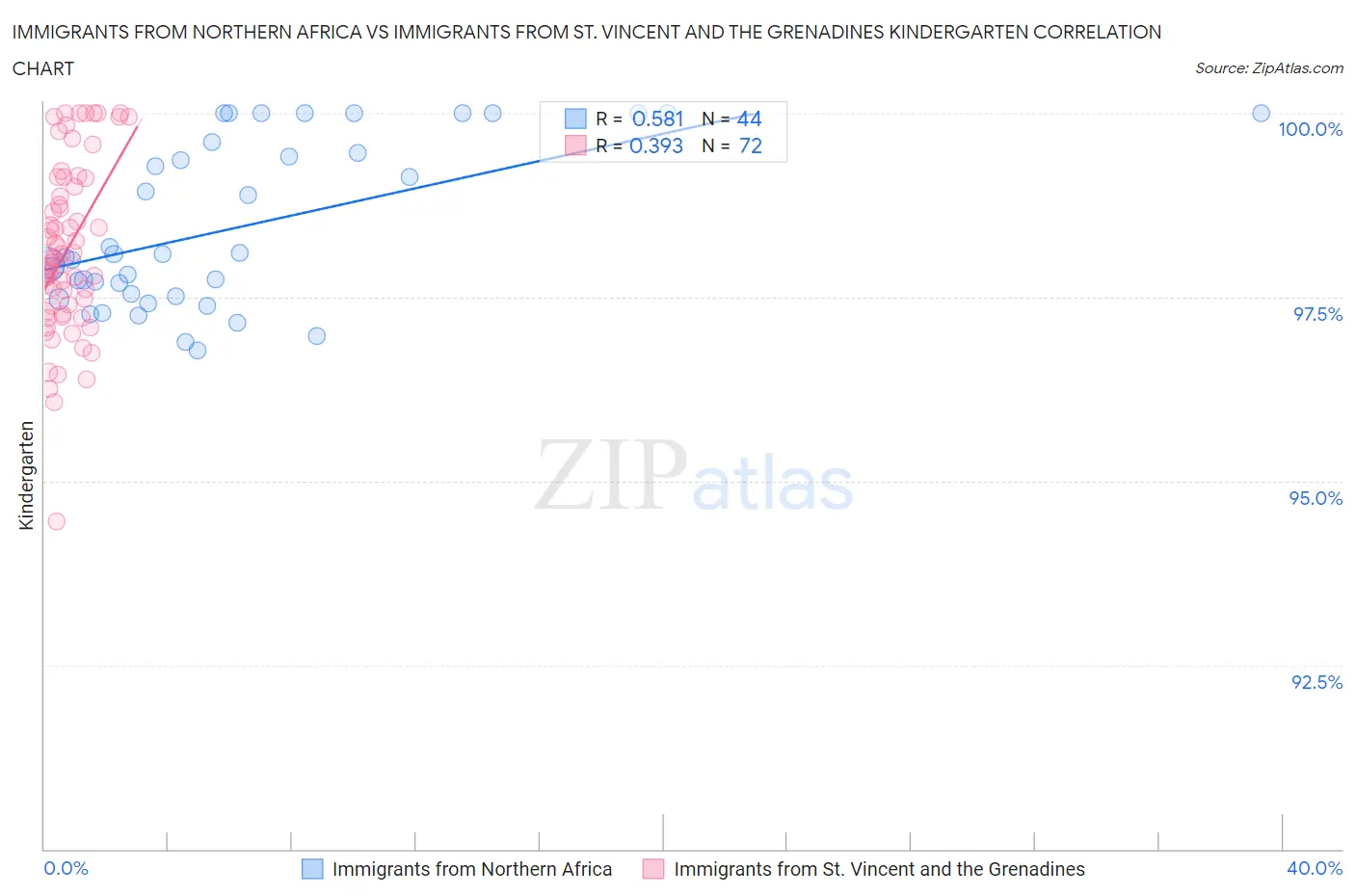 Immigrants from Northern Africa vs Immigrants from St. Vincent and the Grenadines Kindergarten