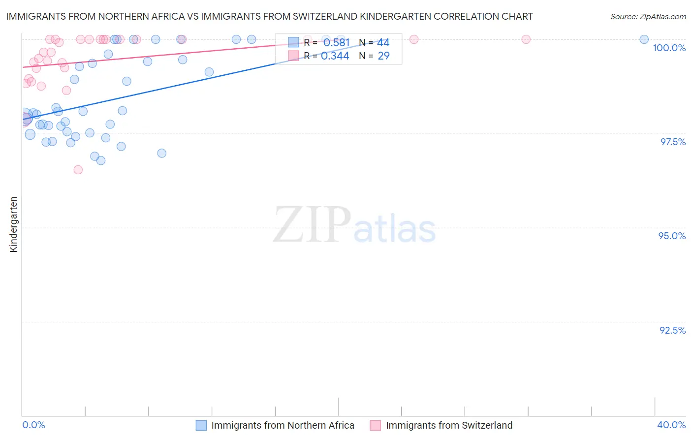 Immigrants from Northern Africa vs Immigrants from Switzerland Kindergarten