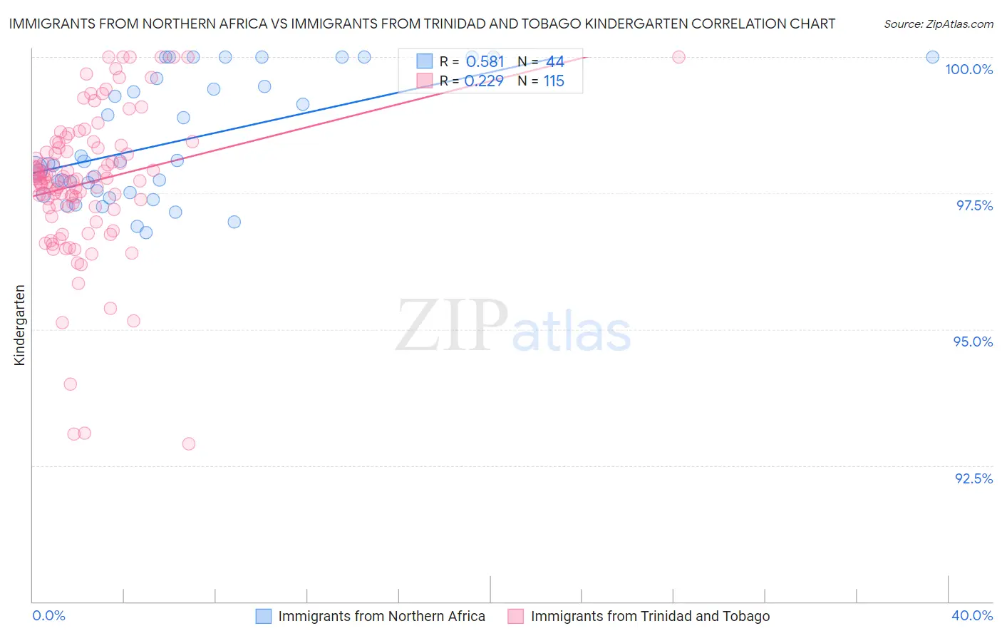 Immigrants from Northern Africa vs Immigrants from Trinidad and Tobago Kindergarten