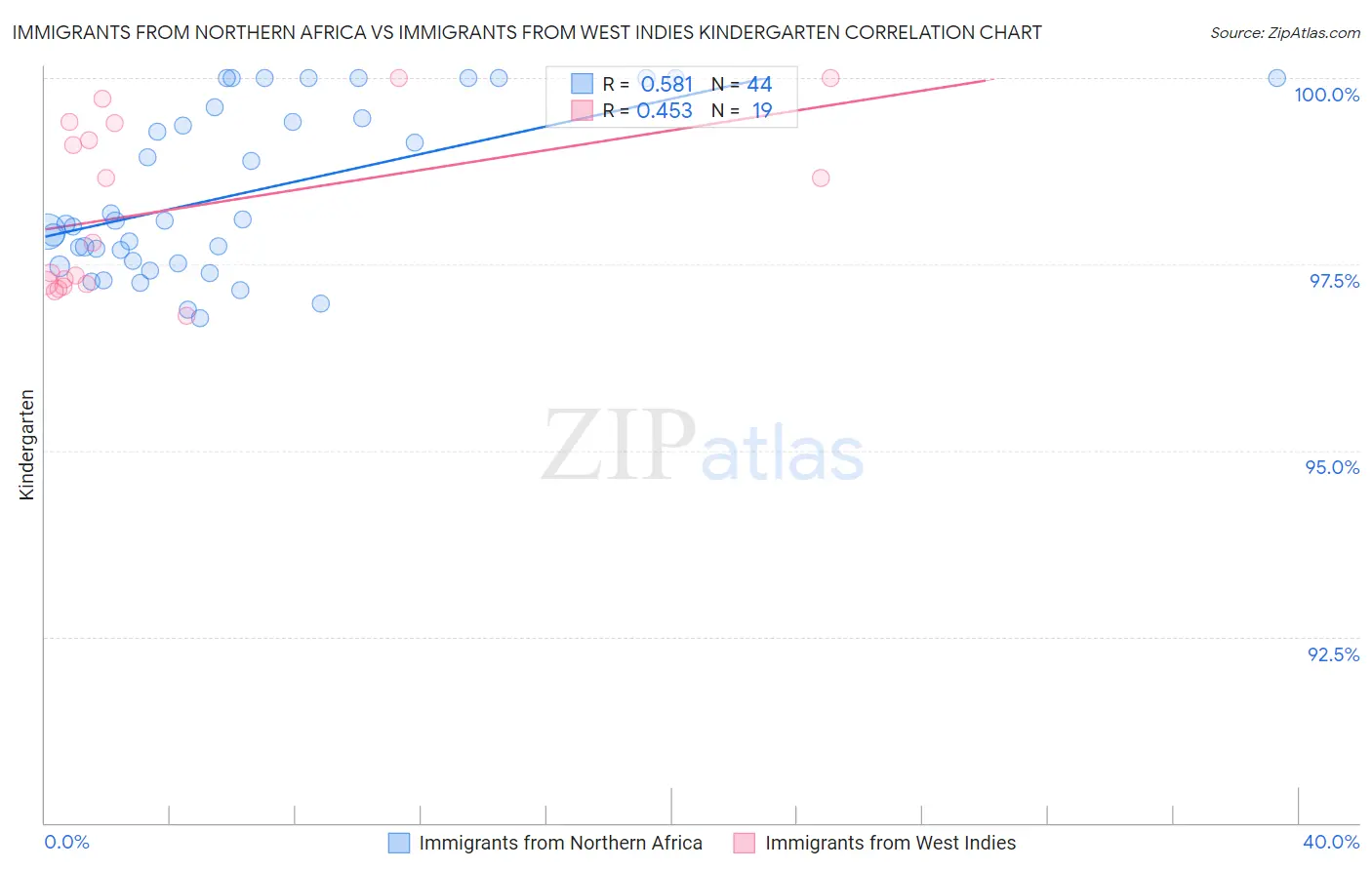 Immigrants from Northern Africa vs Immigrants from West Indies Kindergarten