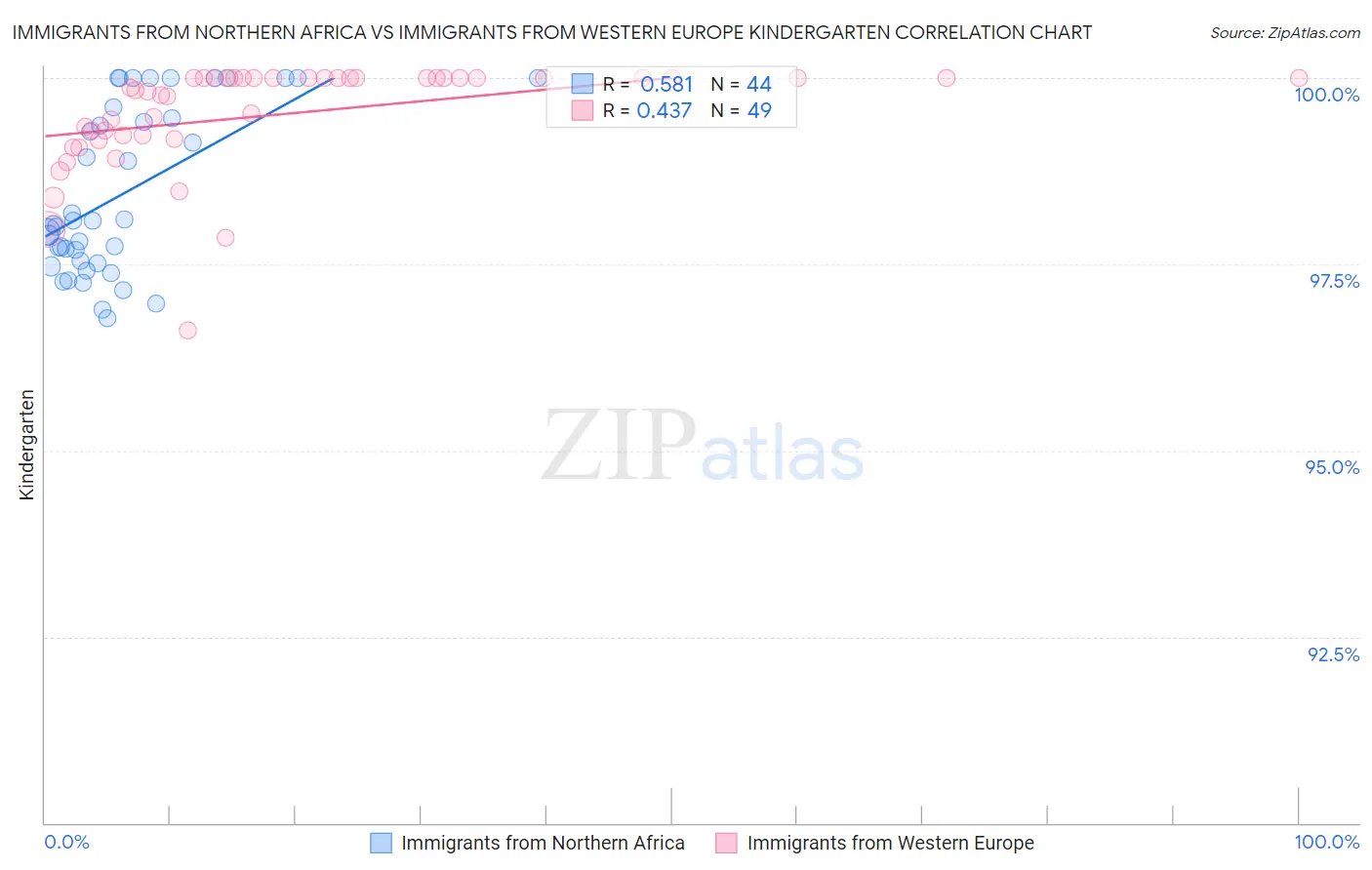 Immigrants from Northern Africa vs Immigrants from Western Europe Kindergarten