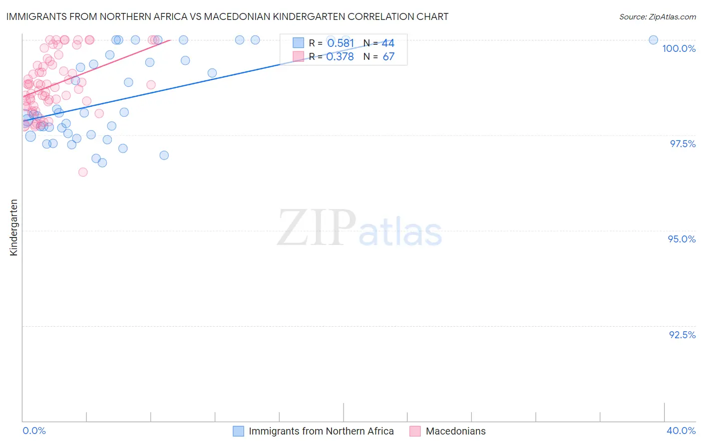 Immigrants from Northern Africa vs Macedonian Kindergarten