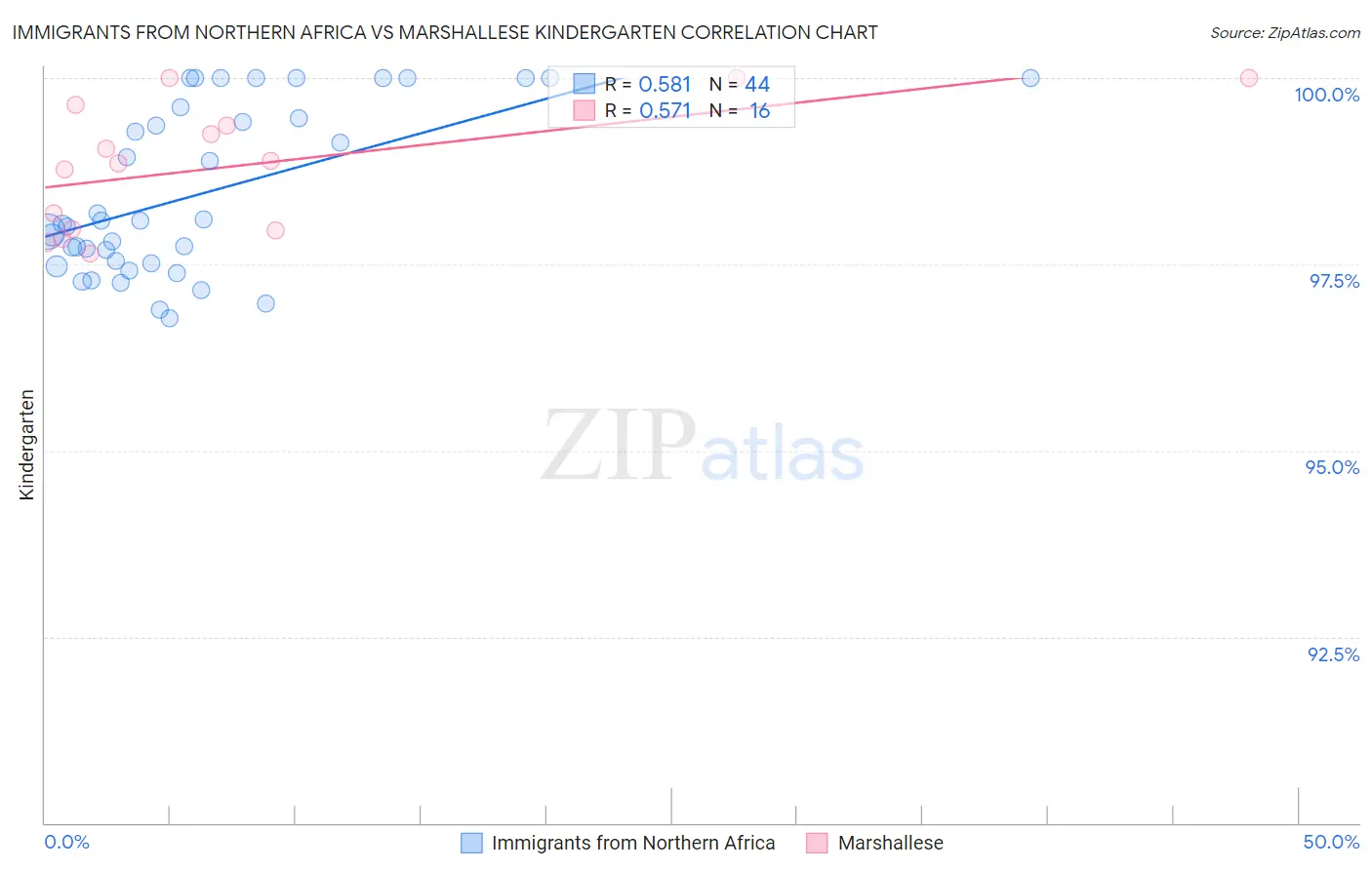 Immigrants from Northern Africa vs Marshallese Kindergarten