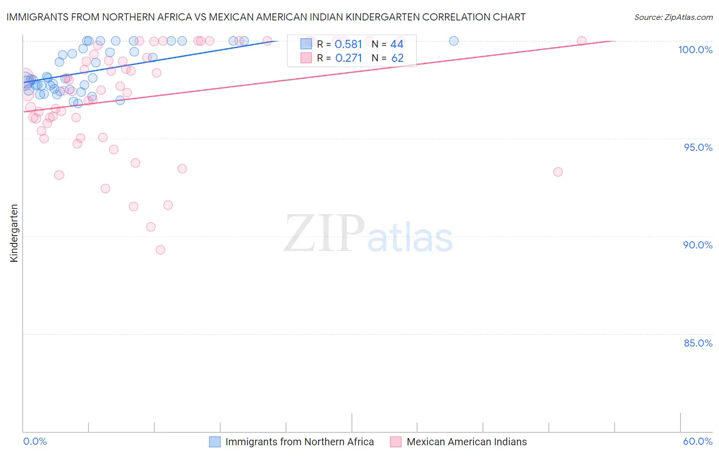 Immigrants from Northern Africa vs Mexican American Indian Kindergarten