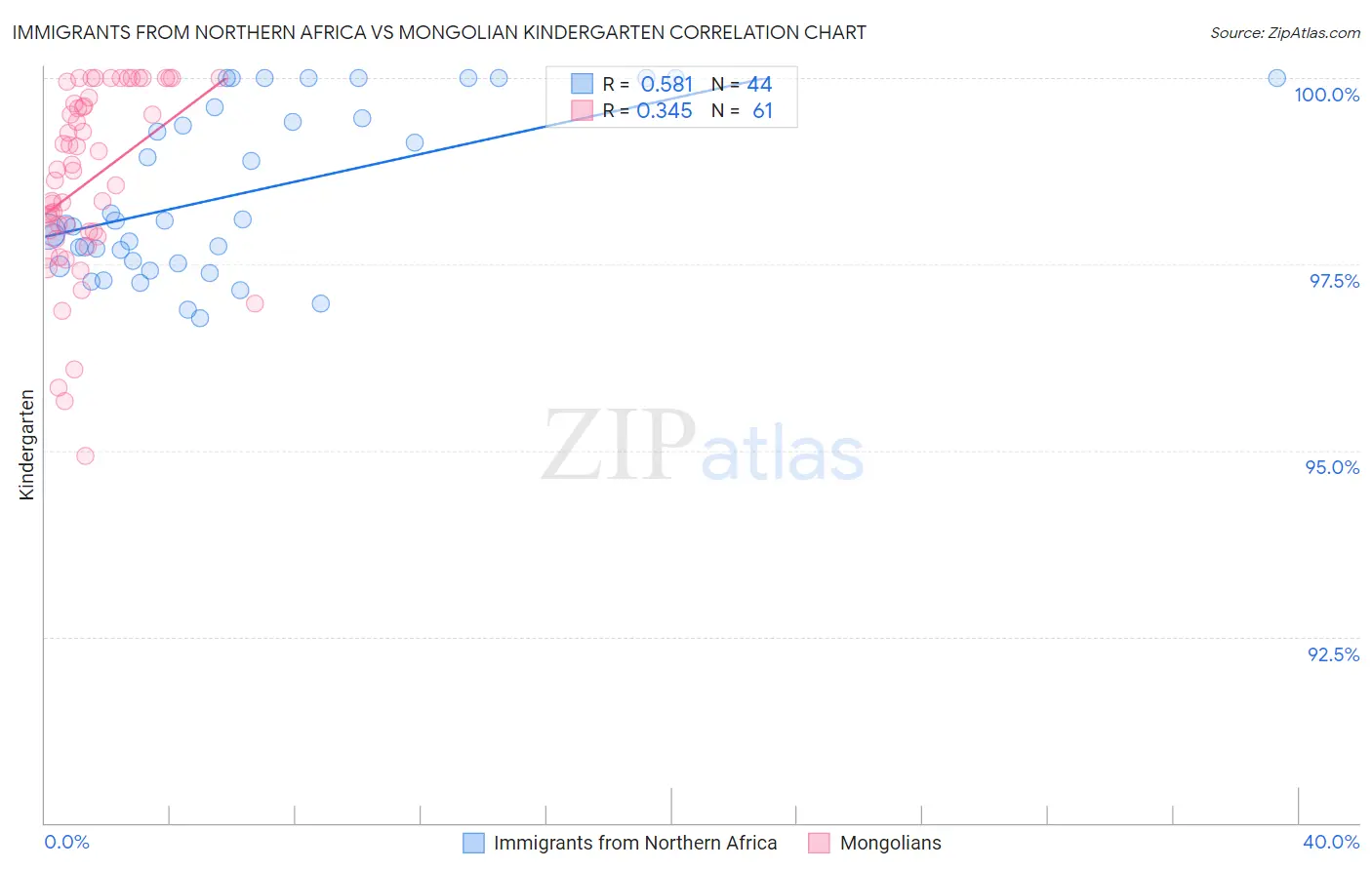 Immigrants from Northern Africa vs Mongolian Kindergarten