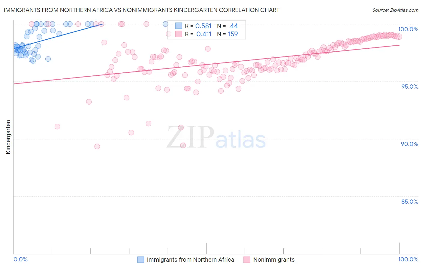 Immigrants from Northern Africa vs Nonimmigrants Kindergarten