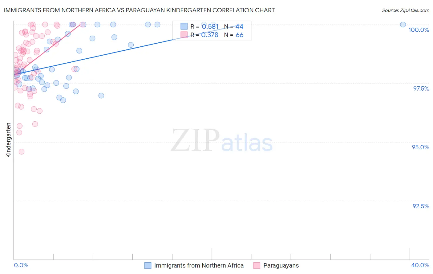 Immigrants from Northern Africa vs Paraguayan Kindergarten