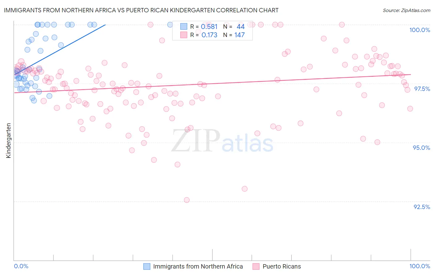 Immigrants from Northern Africa vs Puerto Rican Kindergarten