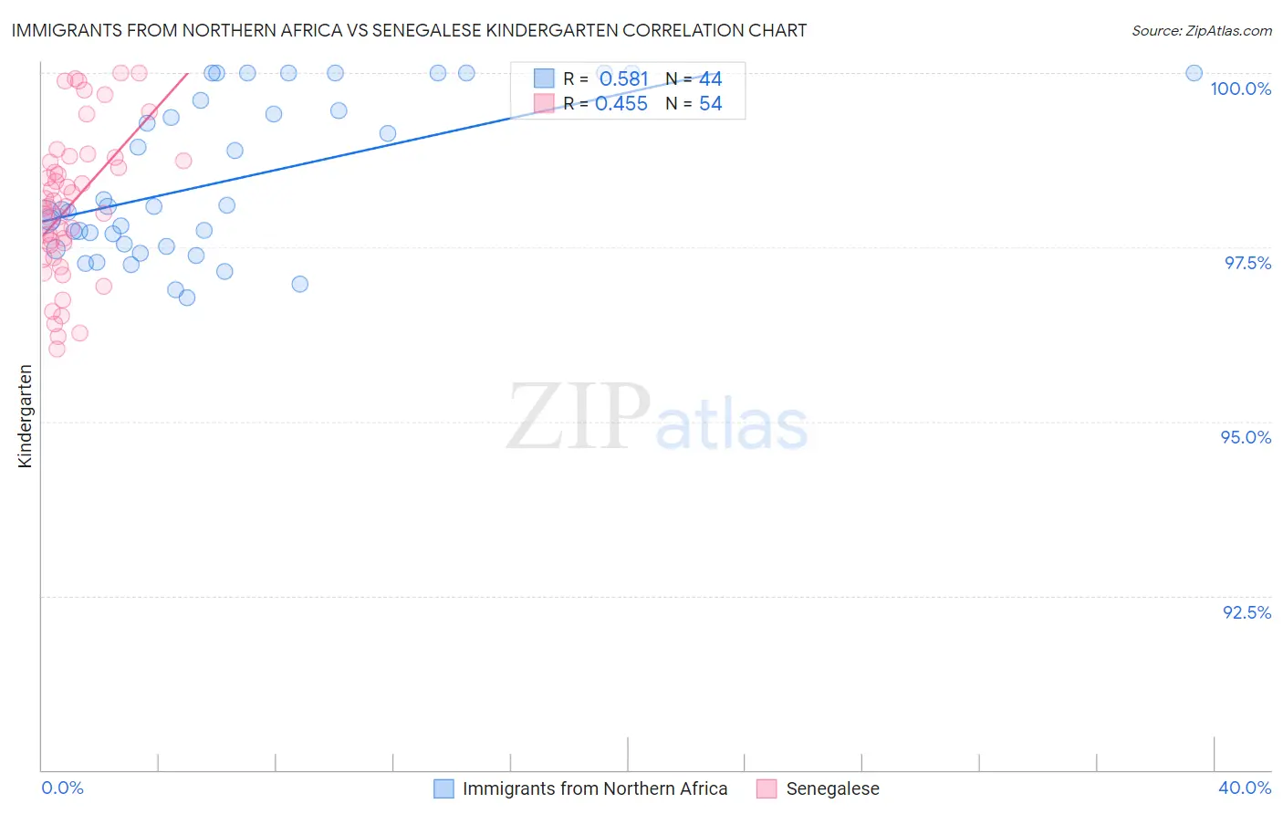 Immigrants from Northern Africa vs Senegalese Kindergarten