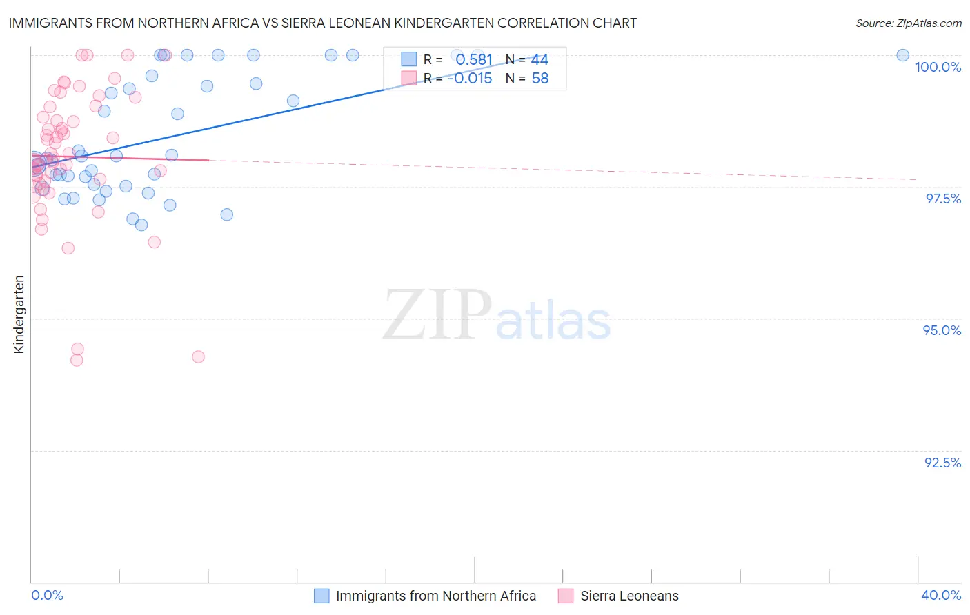 Immigrants from Northern Africa vs Sierra Leonean Kindergarten