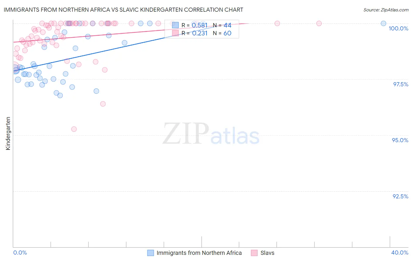 Immigrants from Northern Africa vs Slavic Kindergarten