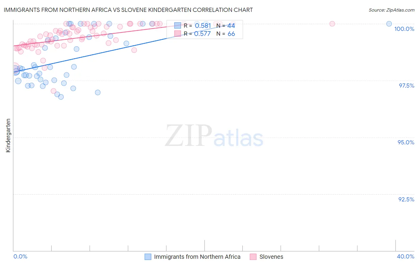 Immigrants from Northern Africa vs Slovene Kindergarten