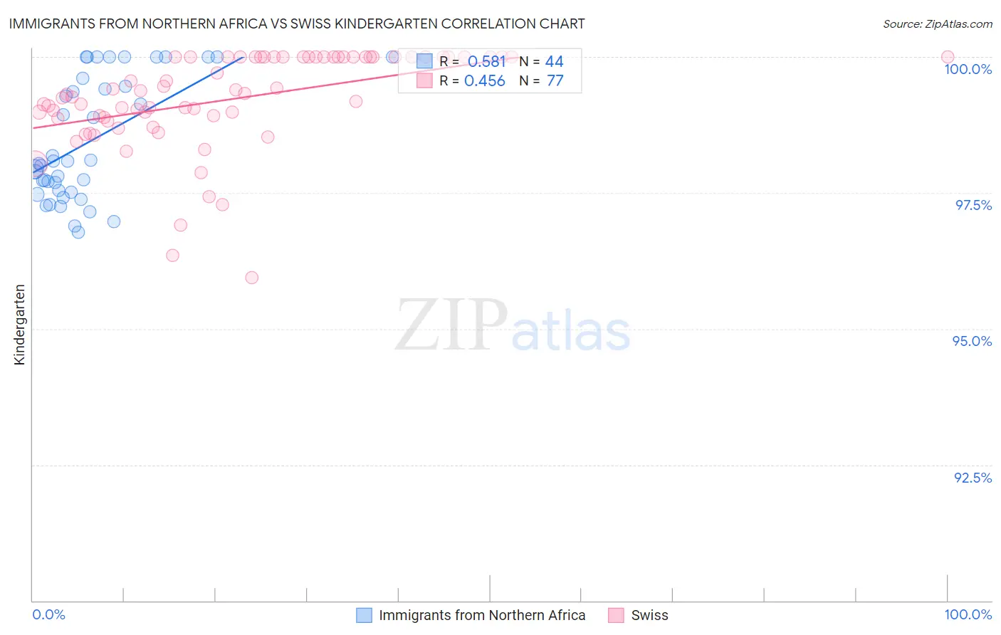 Immigrants from Northern Africa vs Swiss Kindergarten