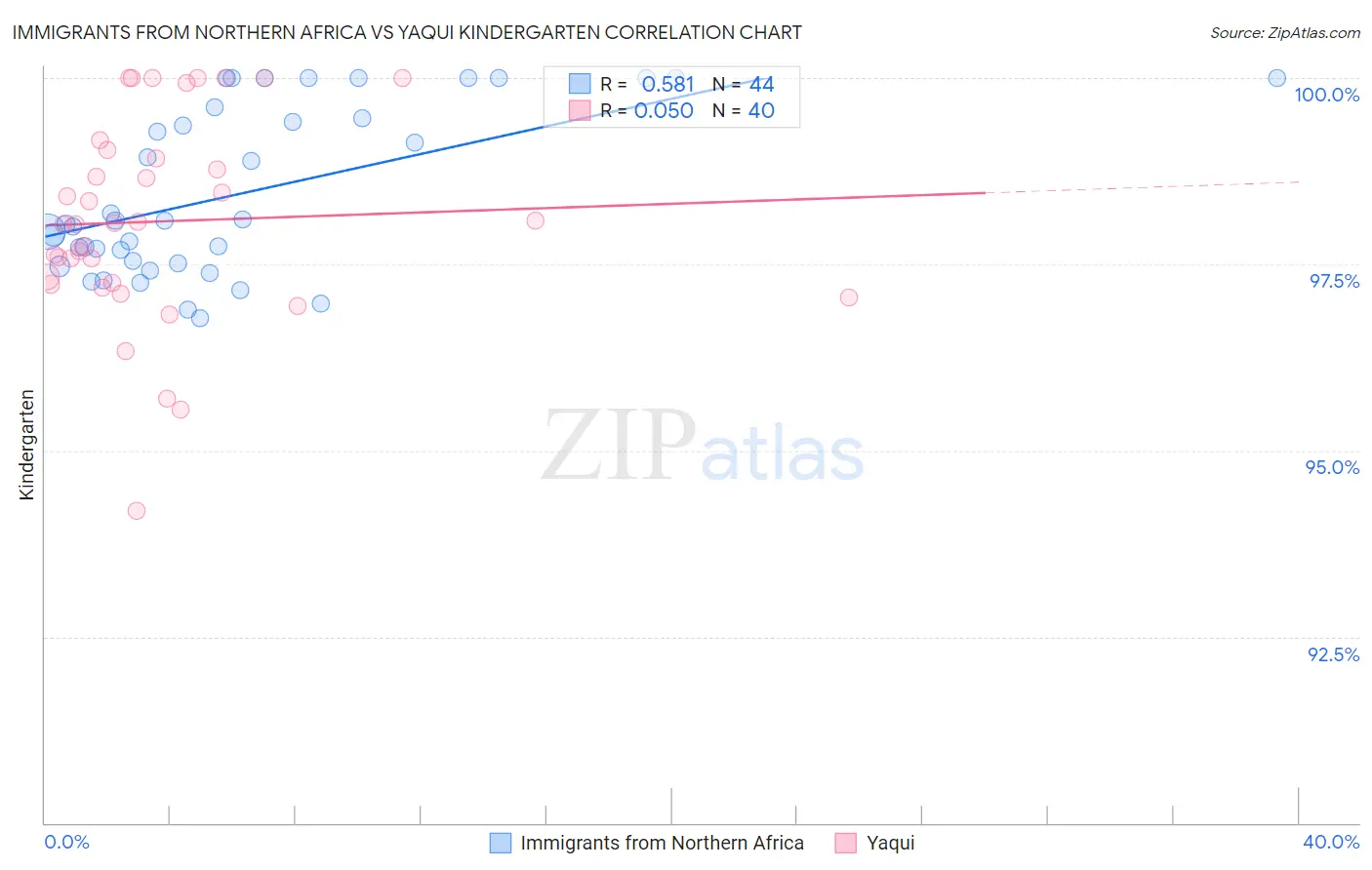 Immigrants from Northern Africa vs Yaqui Kindergarten