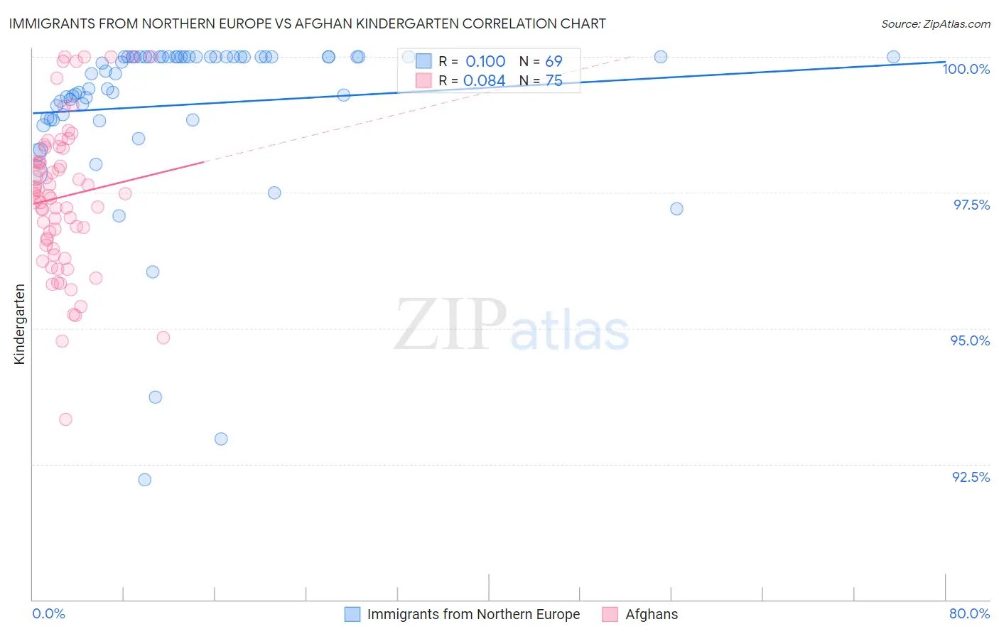 Immigrants from Northern Europe vs Afghan Kindergarten