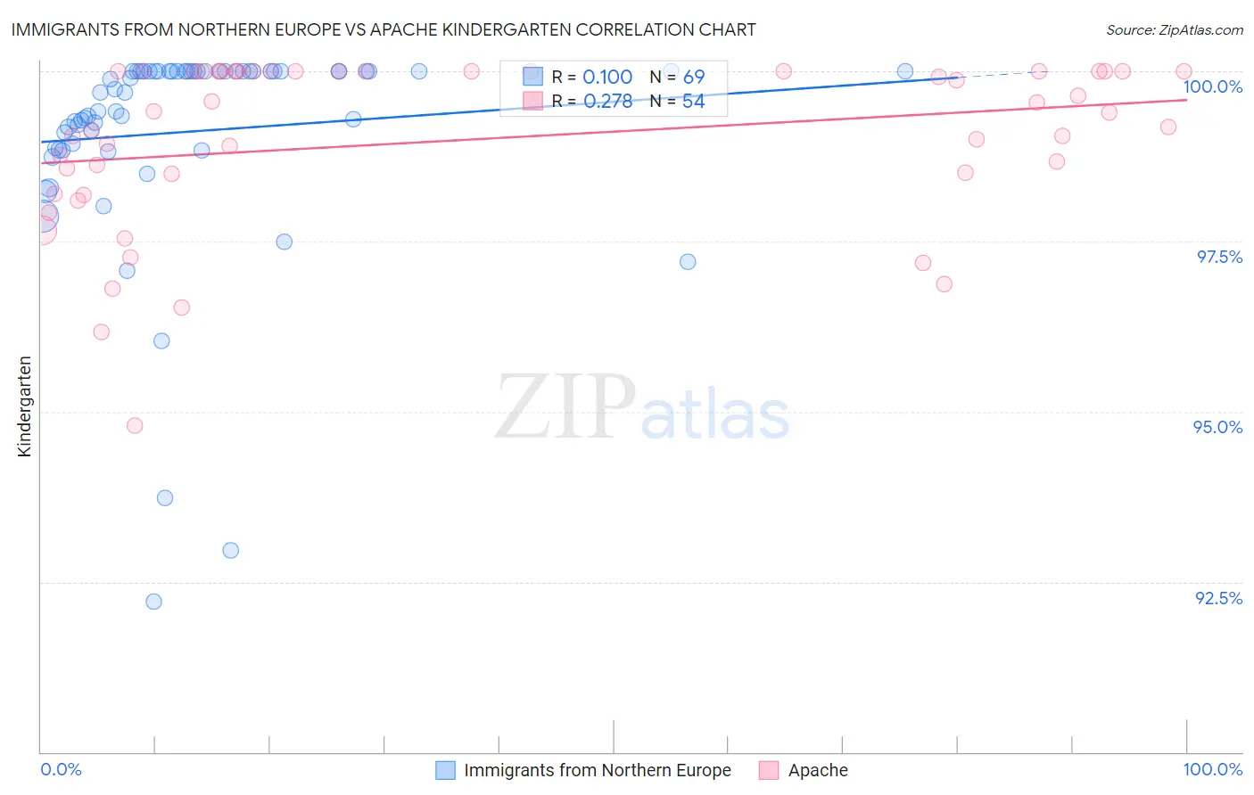 Immigrants from Northern Europe vs Apache Kindergarten