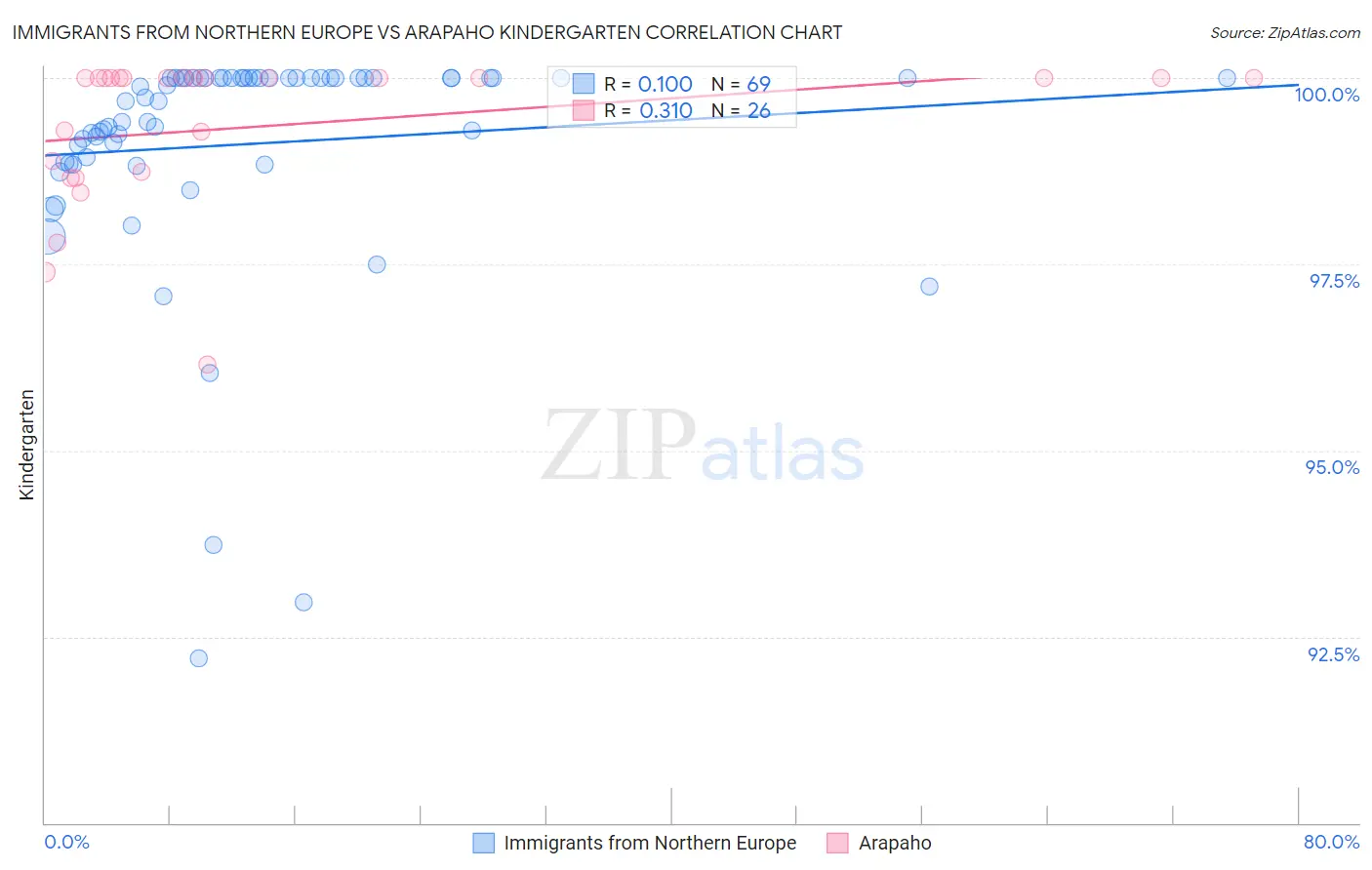 Immigrants from Northern Europe vs Arapaho Kindergarten