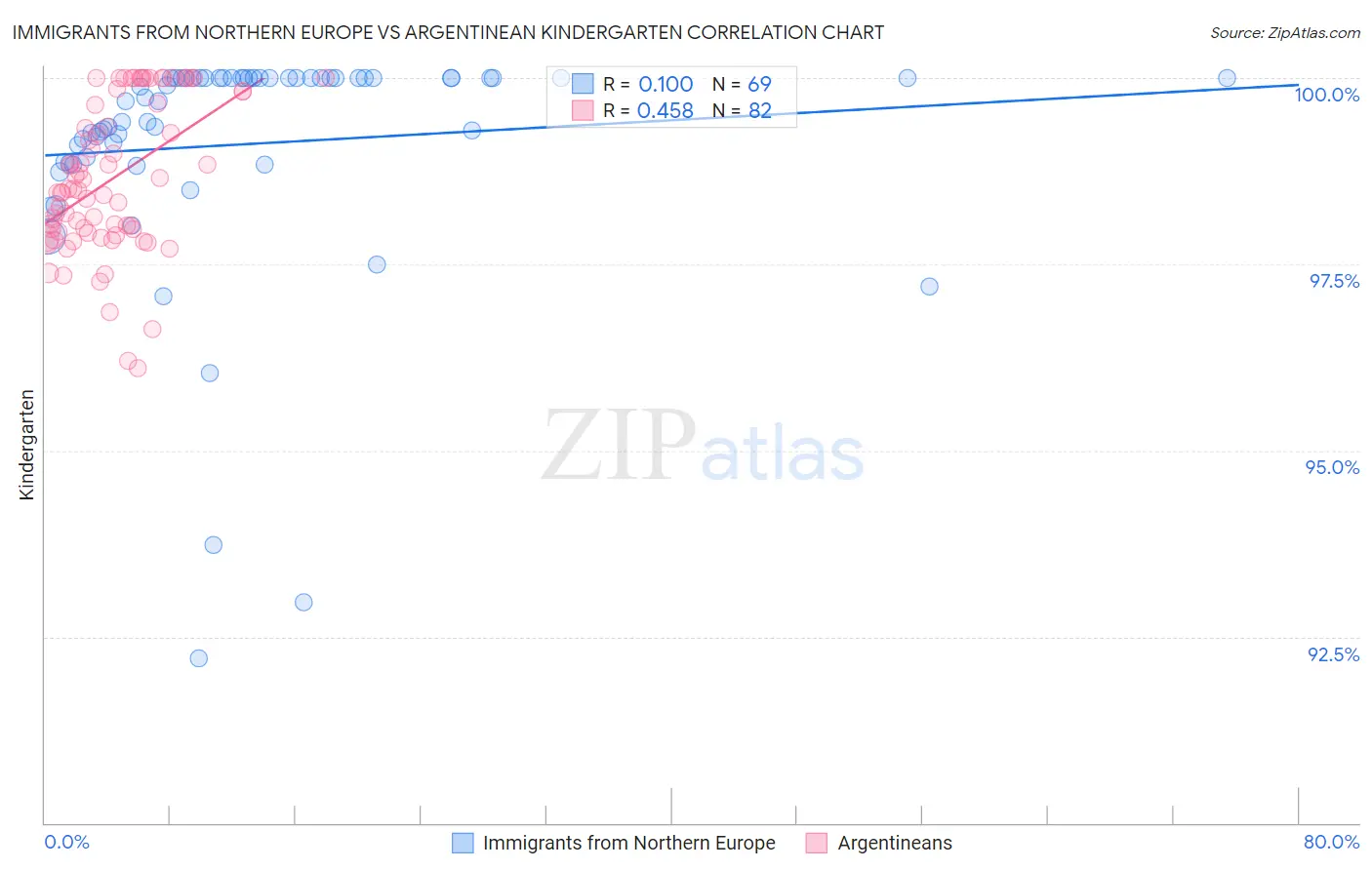 Immigrants from Northern Europe vs Argentinean Kindergarten