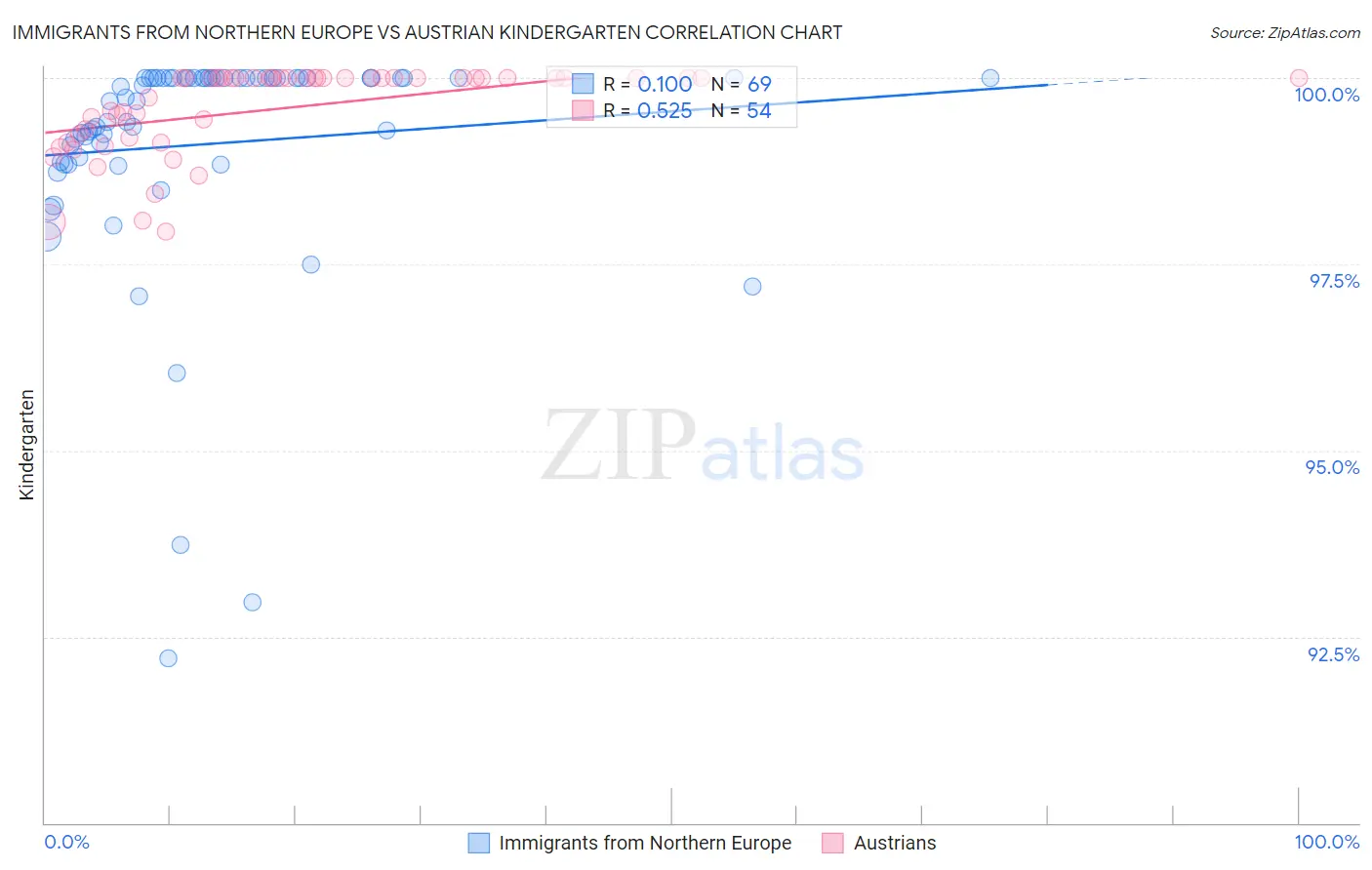 Immigrants from Northern Europe vs Austrian Kindergarten