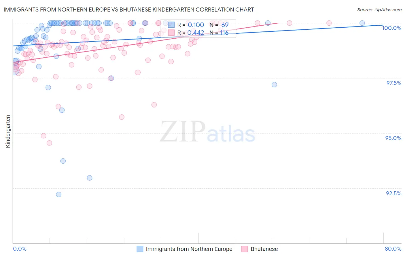 Immigrants from Northern Europe vs Bhutanese Kindergarten